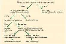 Figure 1. Hematocrit monitoring for patients on testosterone replacement therapy.