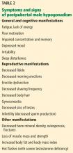 Table 2. Symptoms and signs of postpubertal male hypogonadism