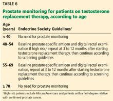 Table 6. Prostate monitoring for patients on testosterone replacement therapy, according to age