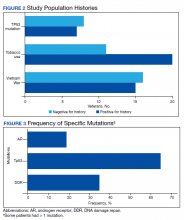 Study Population Histories and Frequency of Specific Mutations figures