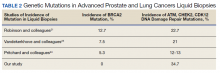 Genetic Mutations in Advanced Prostate and Lung Cancers Liquid Biopsies table