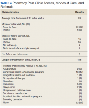 Pharmacy Pain Clinic Access, Modes of Care, and Referrals