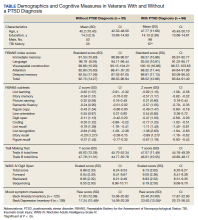 Demographics and Cognitive Measures in Veterans With and Without a PTSD Diagnosis table