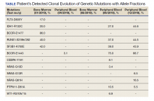 Patient’s Detected Clonal Evolution of Genetic Mutations with Allele Fractions