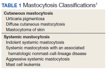 Mastocytosis Classifications table