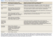 Clinical Manifestations of Cutaneous and Systemic Mastocytosis table 