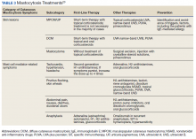 Mastocytosis Treatments table