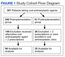 Study Cohort Flow Diagram figure