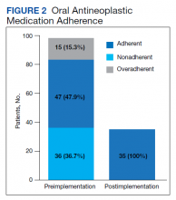 Oral Antineoplastic Medication Adherence figure 