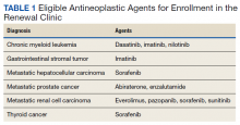 Eligible Antineoplastic Agents for Enrollment in the Renewal Clinic table