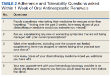 Adherence and Tolerability Questions asked Within 1 Week of Oral Antineoplastic Renewals table