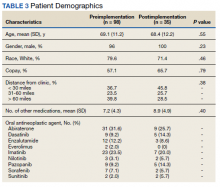 Patient Demographics table