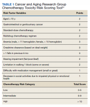 Cancer and Aging Research Group Chemotherapy Toxicity Risk Scoring Tool table