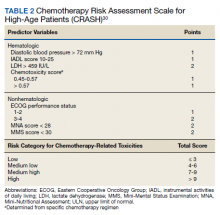 Chemotherapy Risk Assessment Scale for High‐Age Patients test