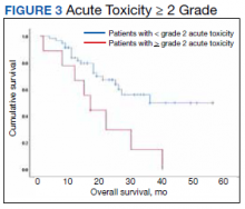 Acute Toxicity ≥ 2 Grade figure