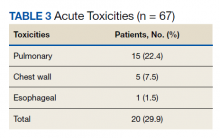 Acute Toxicities table