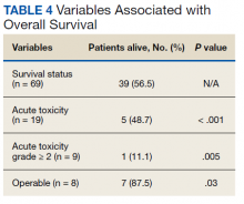 Variables Associated with Overall Survival