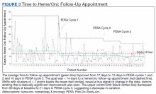 Time to Heme/Onc Follow-Up Appointment