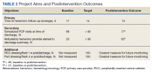 Project Aims and Postintervention Outcomes