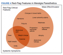 Red-Flag Features in Meralgia Paresthetica