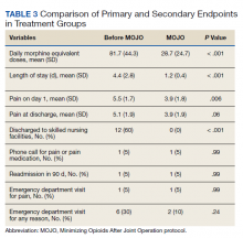 Comparison of Primary and Secondary Endpoints in Treatment Groups table