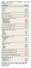 Characteristics of Veterans in the MFH Program table