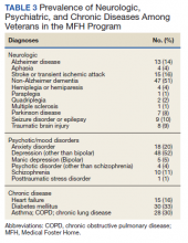 Prevalence of Neurologic, Psychiatric, and Chronic Diseases Among Veterans in the MFH Program table