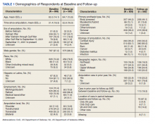 Demographics of Respondents at Baseline and Follow-up table 