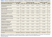 Service Satisfaction and Comparisons of Respondents With Unilateral and Bilateral Amputation table