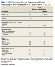 Multivariate Linear Regression Model Predicting Care Satisfaction at Baseline table