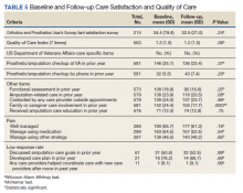 Baseline and Follow-up Care Satisfaction and Quality of Care table