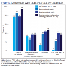 Adherence With Endocrine Society Guidelines bar graph