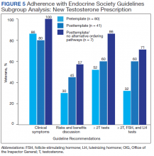 Adherence with Endocrine Society Guidelines Subgroup Analysis: New Testosterone Prescription bar graph