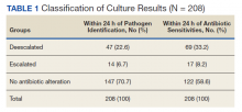 Classification of Culture Results table