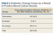 Antibiotic Change Cases as a Result of Positive Blood Culture Results table