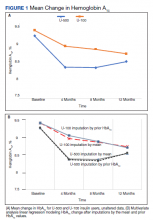 Mean Change in Hemoglobin A1c figure