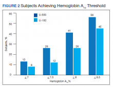 Subjects Achieving Hemoglobin A1c Threshold figure