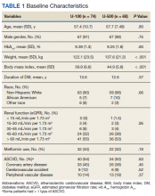 Baseline Characteristics table 