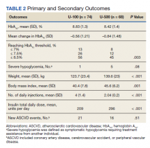 Primary and Secondary Outcomes table