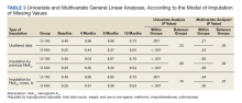 Univariate and Multivariate General Linear Analyses, According to the Model of Imputation of Missing Values table