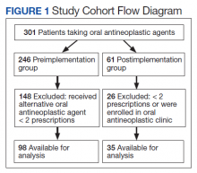 Study Cohort Flow Diagram