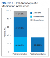 Oral Antineoplastic Medication Adherence figure