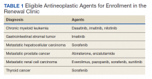 Eligible Antineoplastic Agents for Enrollment in the Renewal Clinic table