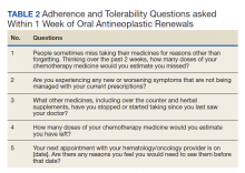 Adherence and Tolerability Questions asked Within 1 Week of Oral Antineoplastic Renewals table