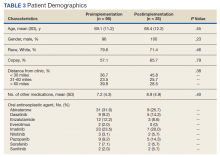 Patient Demographics table