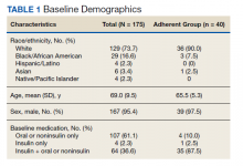 Baseline Demographics table