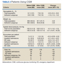 Patients Using CGM Table