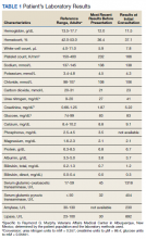 Patient’s Laboratory Results table