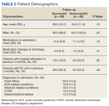 Patient Demographics table