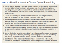 Best Practices for Chronic Opioid Prescribing table